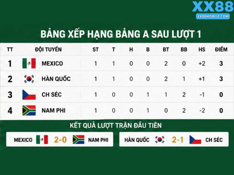Tổng Quan Cục Diện Bảng A